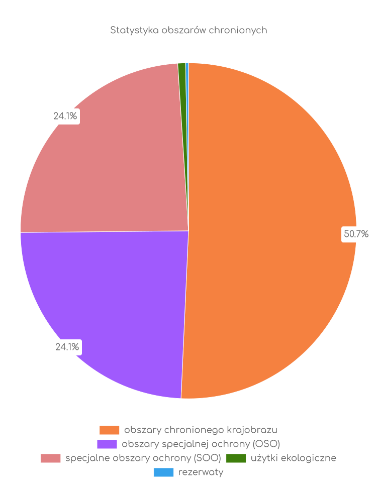 Statystyka obszarów chronionych Trzebiechowa