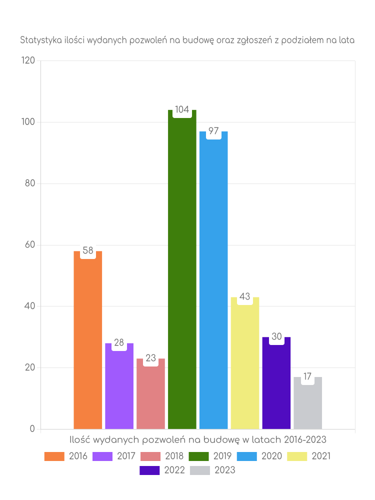 Zestawienie statystyk pozwoleń na budowę w gminie Trzebiechów